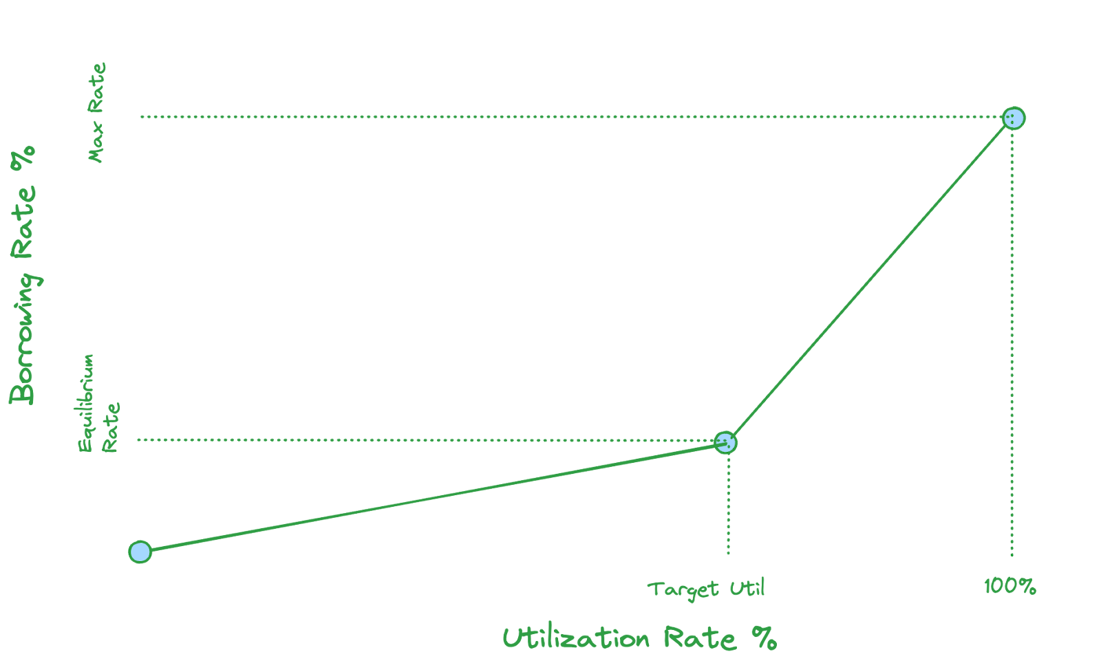 Dual Slope Borrow Fee