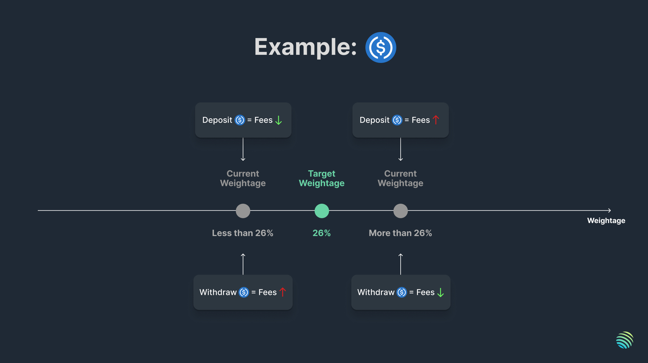 Target Weight Balancing