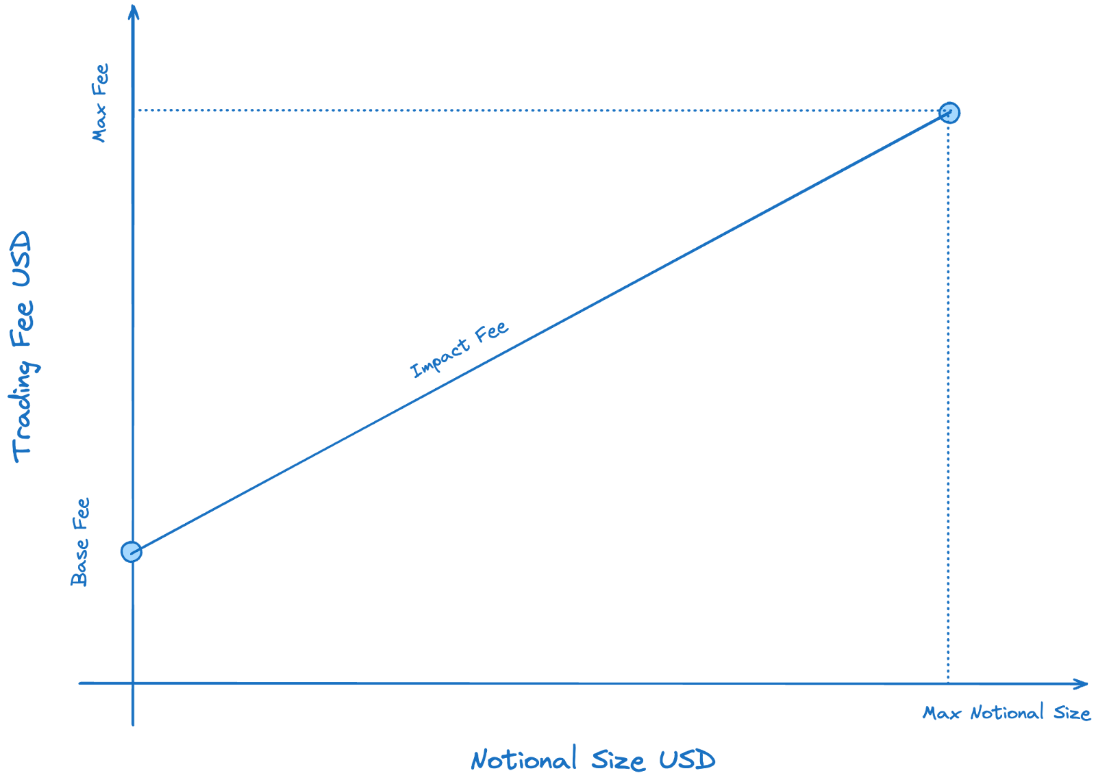 Price Impact Fee